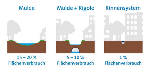 BIRCOpur-Regenwasserbehandlungsanlage-dezentral-Filter-Rigole-Rinne