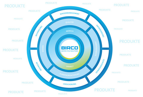 Birco im Wandel